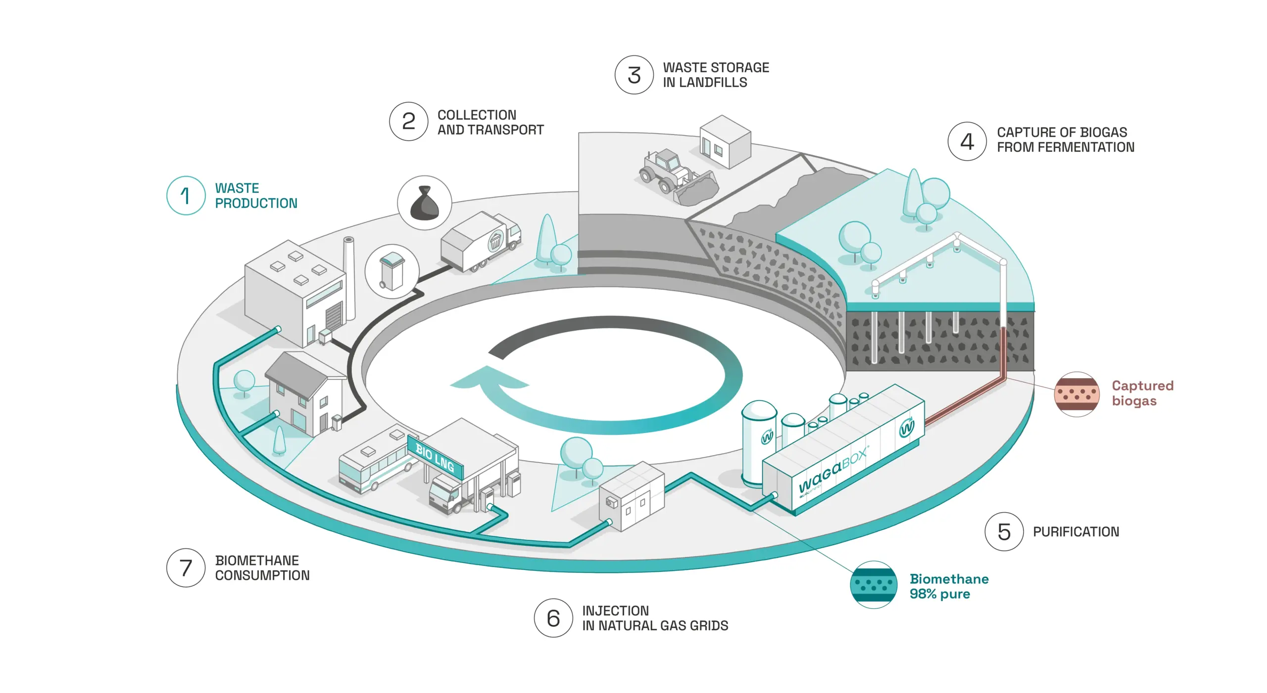 Circular economy illustration Diagram illustrating the landfill gas-to-biomethane process: from waste production and collection to landfill storage, biogas capture, purification using a WAGABOX® unit, injection into the gas grid, and final biomethane use.